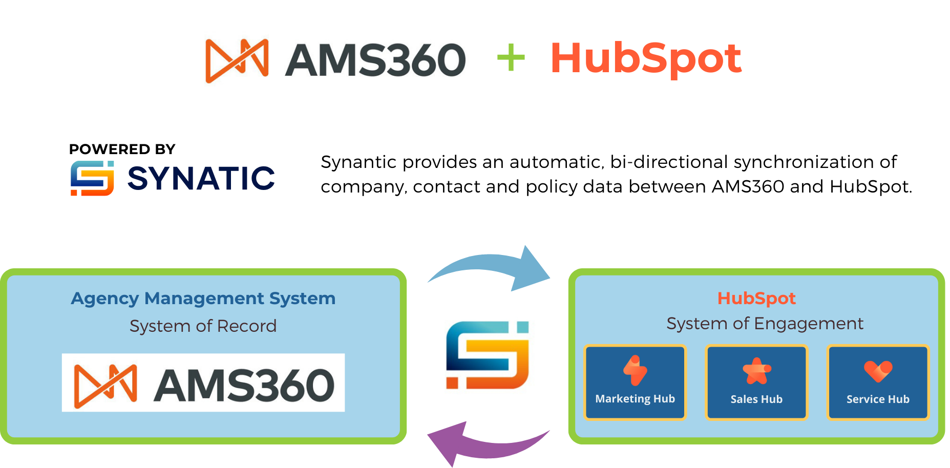 AMS360 and HubSpot