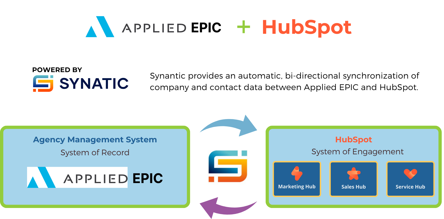 Applied EPIC and HubSpot