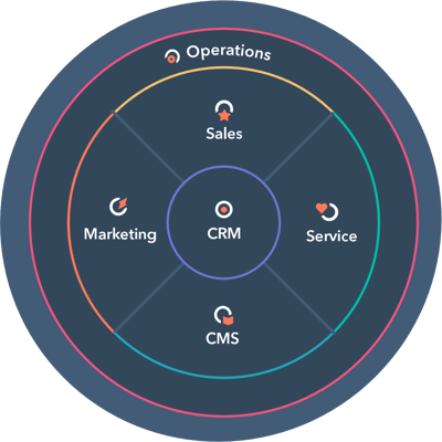 HubSpot Platform