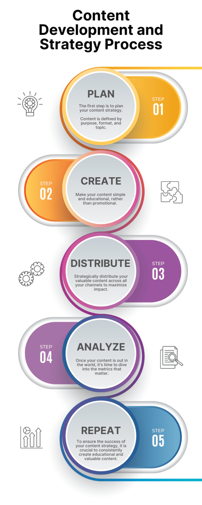Content Development and Strategy Process TSI colors