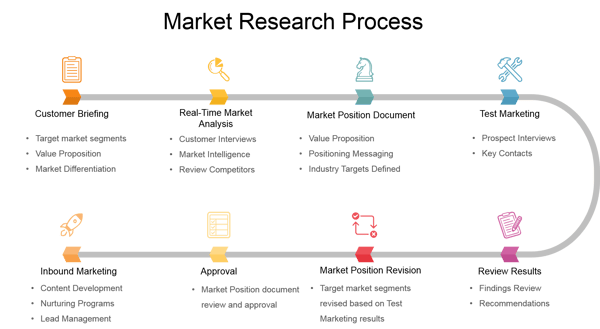 Market Research Process