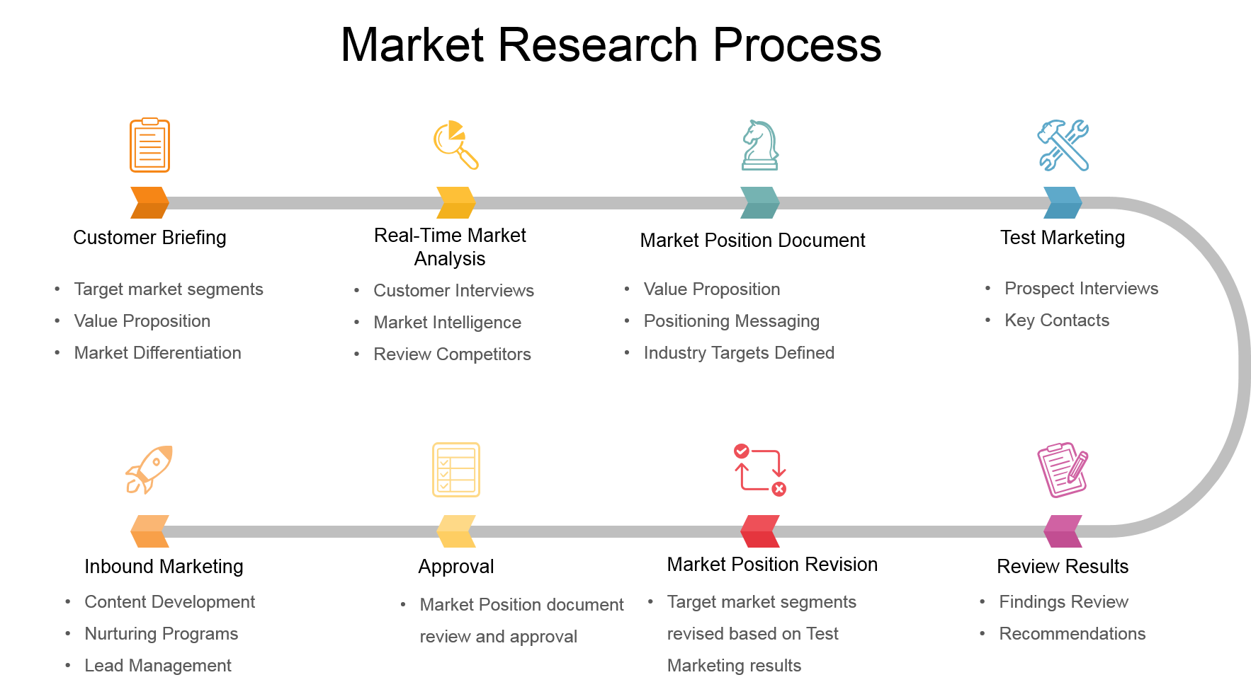 Market Research Process