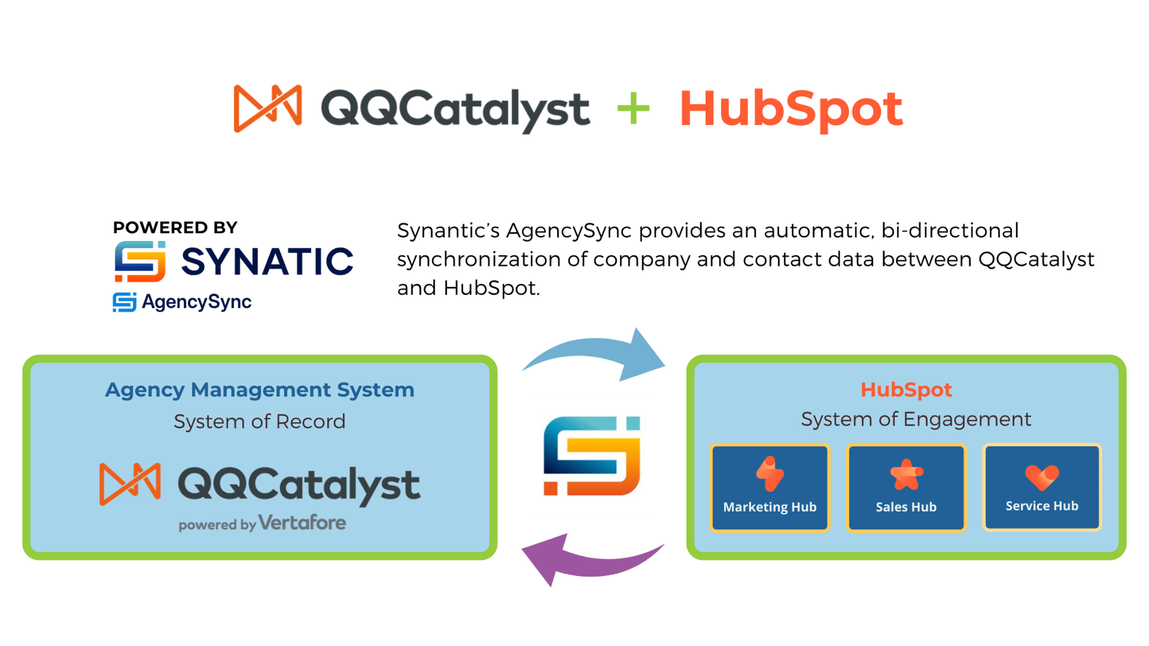 QQCatalyst and HubSpot Integration