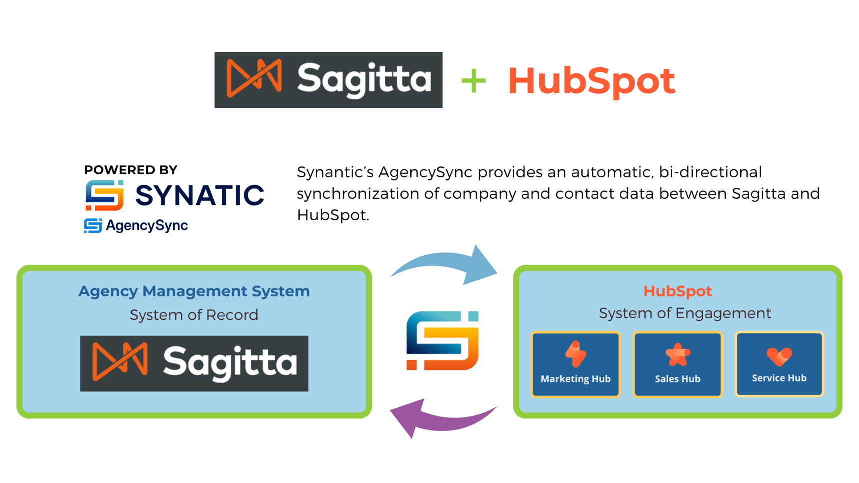 Sagitta and HubSpot