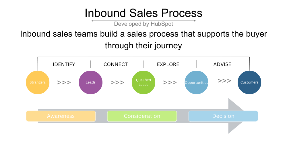 Inbound Sales Process Inbound Sales Process