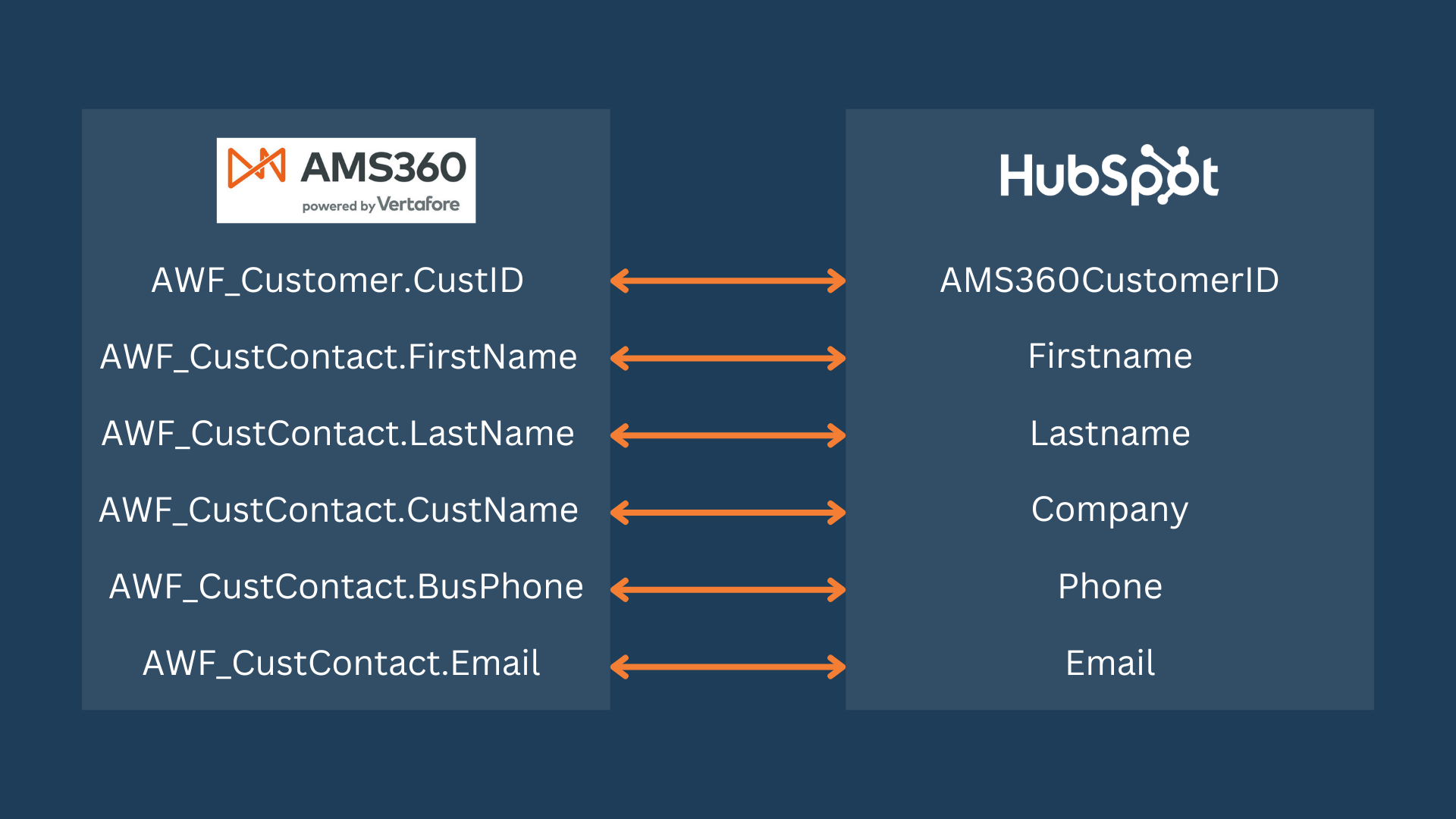 AMS to HubSpot Data Mapping