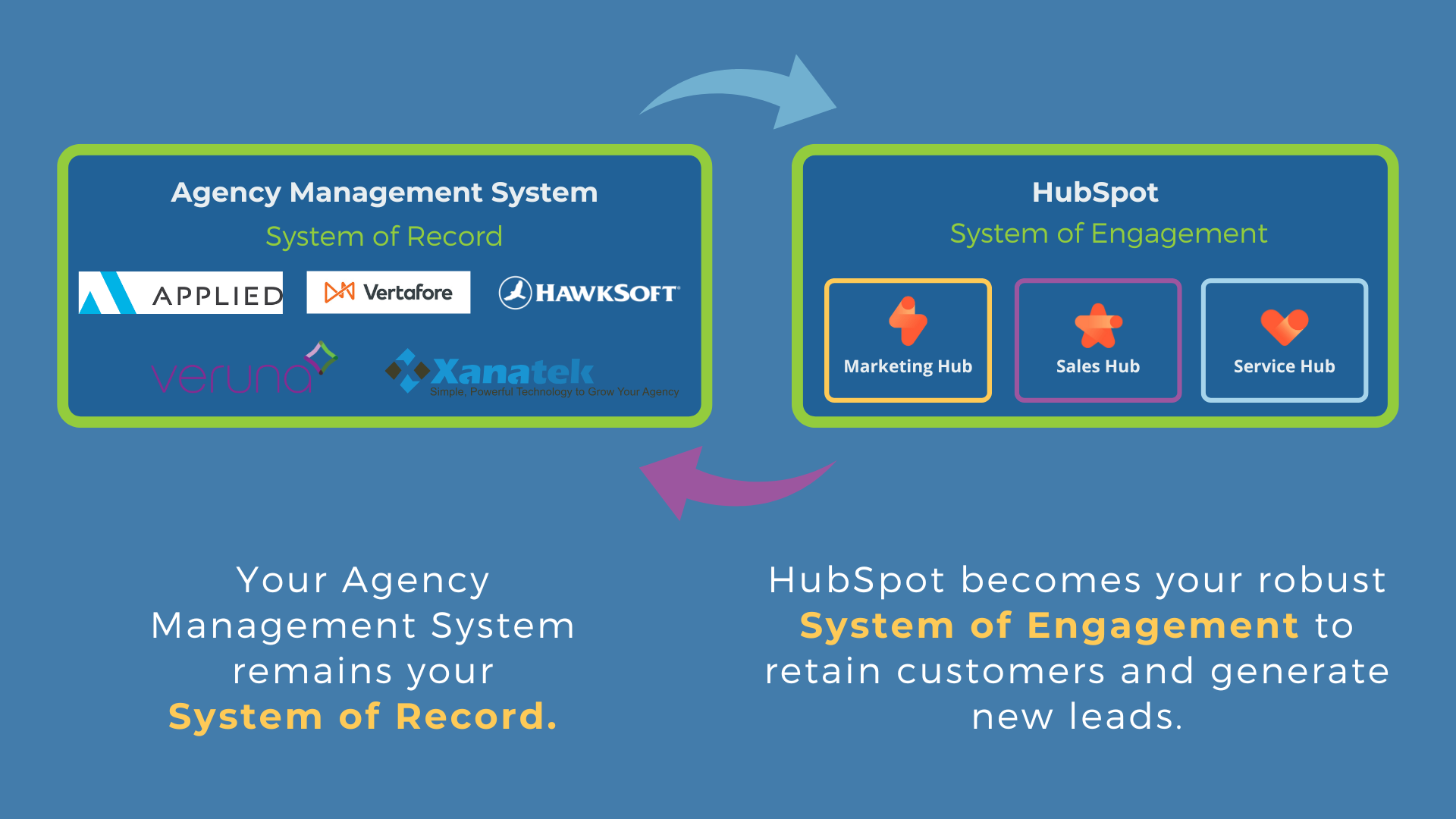 Leverage the Power of HubSpot Leverage the Power of HubSpot