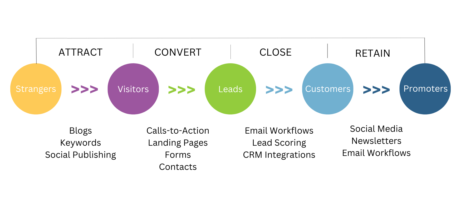 Inbound Marketing Methodology 2