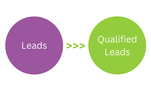 Inbound Sales Methodology - Connect Inbound Sales Methodology - Connect