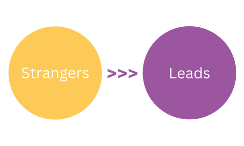 Inbound Sales Methodology - Identify