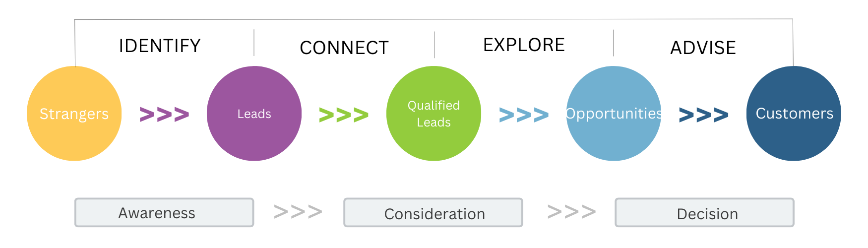 Inbound Sales Methodology 2 Inbound Sales Methodology 2