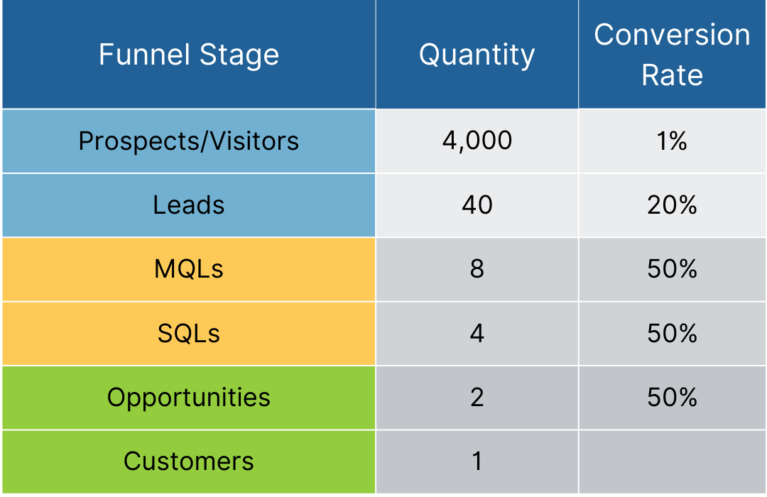 Sales and Marketing SLA test2